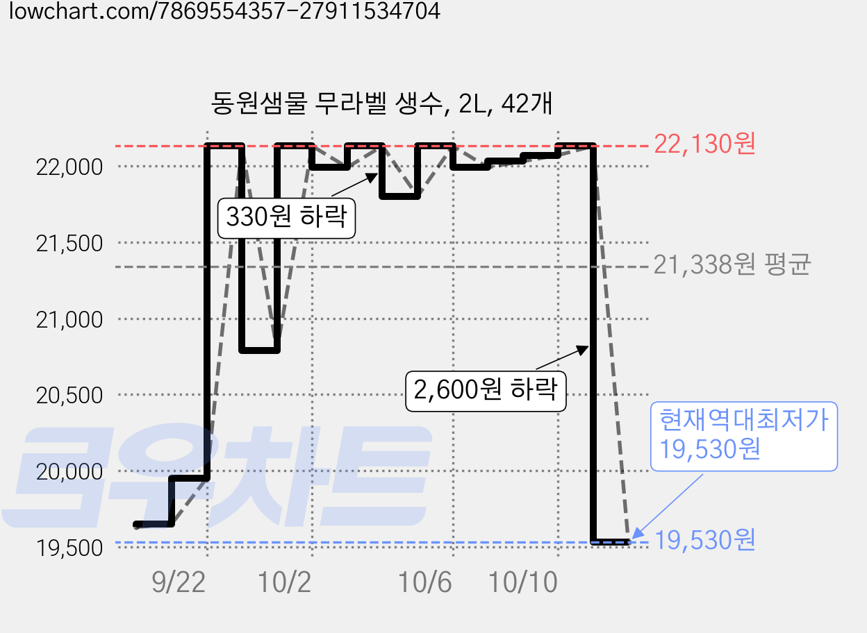 동원샘물 무라벨 생수, 2L, 42개 가격 변동 차트, 현재가 19,530원, 역대최저가