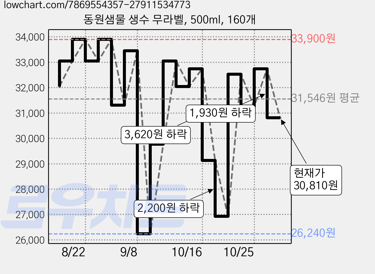 동원샘물 생수 무라벨, 500ml, 160개 가격 변동 차트, 현재가 30,810원, 관측 최저가 26,240원