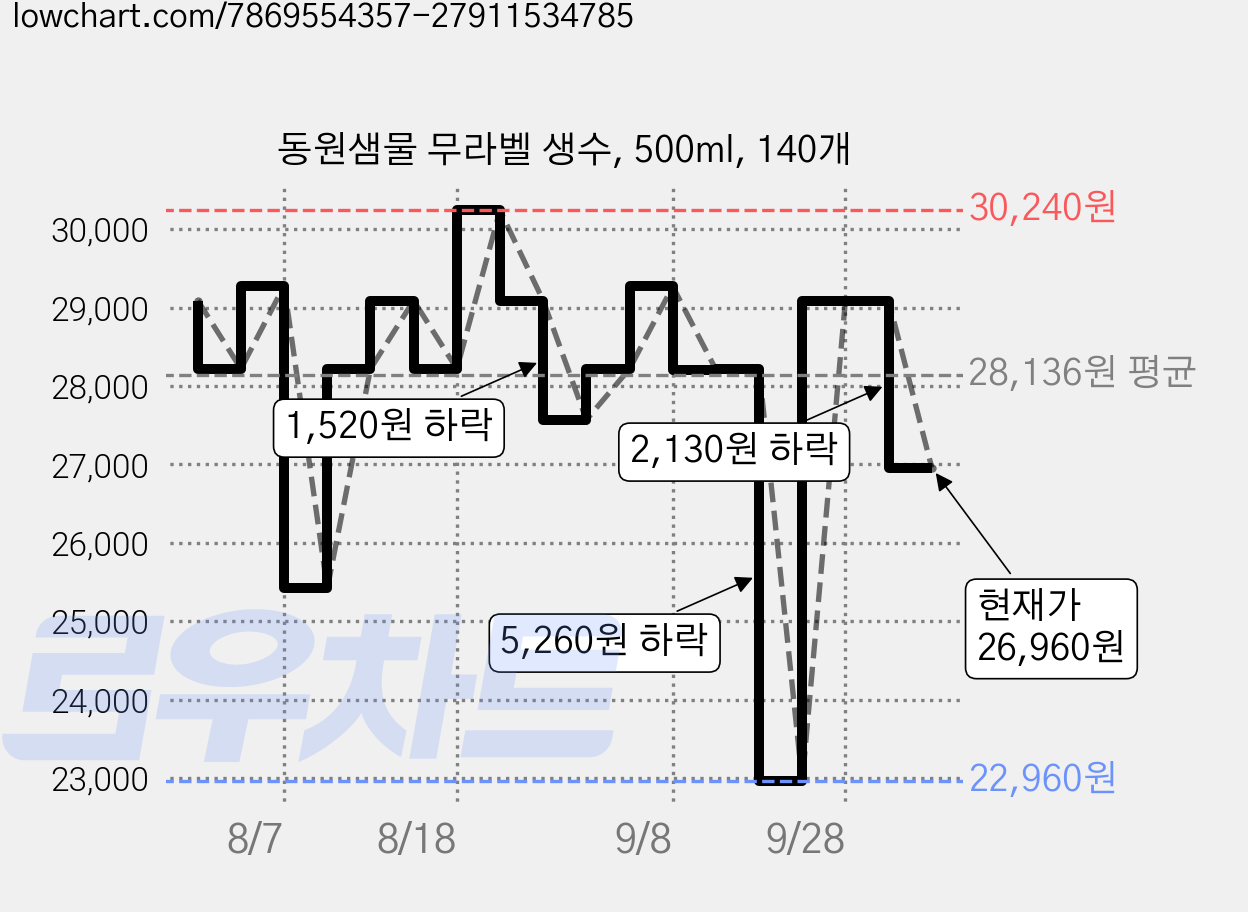 동원샘물 무라벨 생수, 500ml, 140개 가격 변동 차트, 현재가 26,960원, 관측 최저가 22,960원