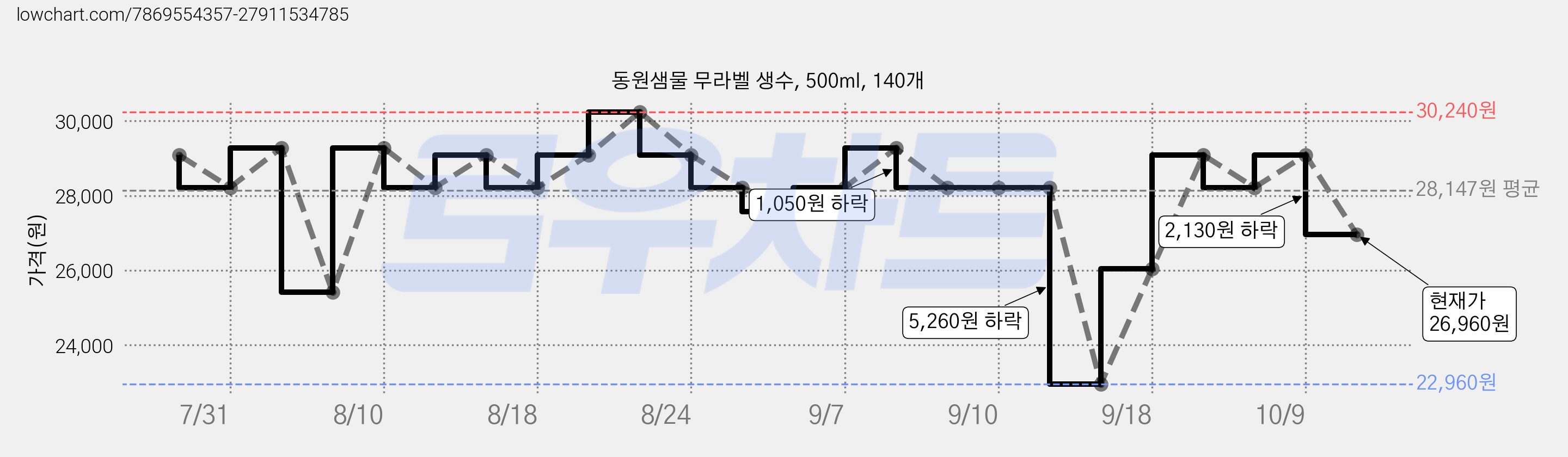 동원샘물 무라벨 생수, 500ml, 140개 가격 변동 차트, 현재가 26,960원, 관측 최저가 22,960원