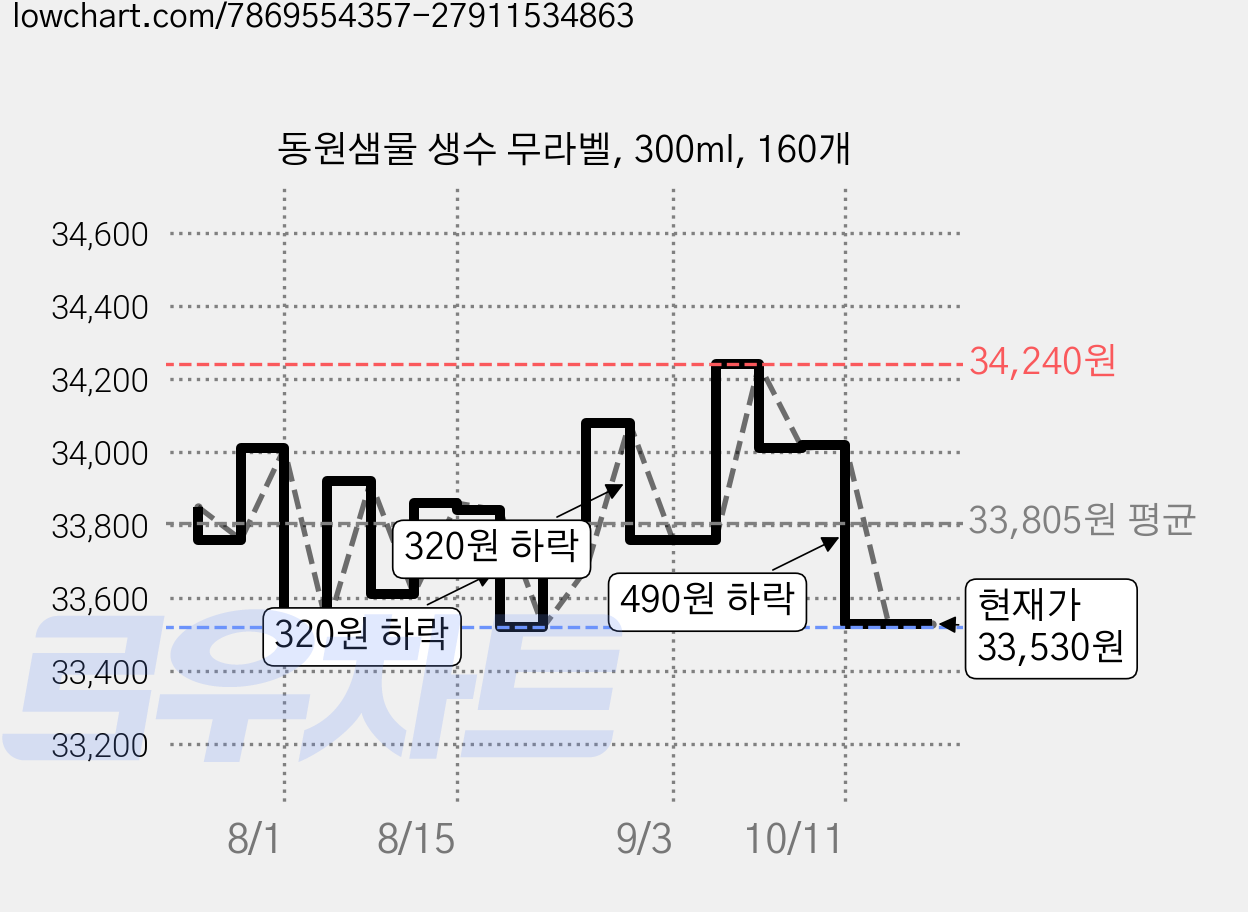 동원샘물 생수 무라벨, 300ml, 160개 가격 변동 차트, 현재가 33,530원, 관측 최저가 33,450원