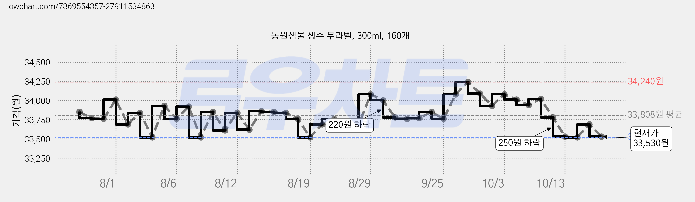 동원샘물 생수 무라벨, 300ml, 160개 가격 변동 차트, 현재가 33,530원, 관측 최저가 33,450원