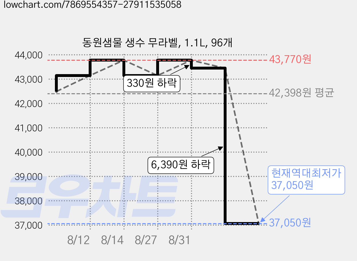 동원샘물 생수 무라벨, 1.1L, 96개 가격 변동 차트, 현재가 37,050원, 역대최저가