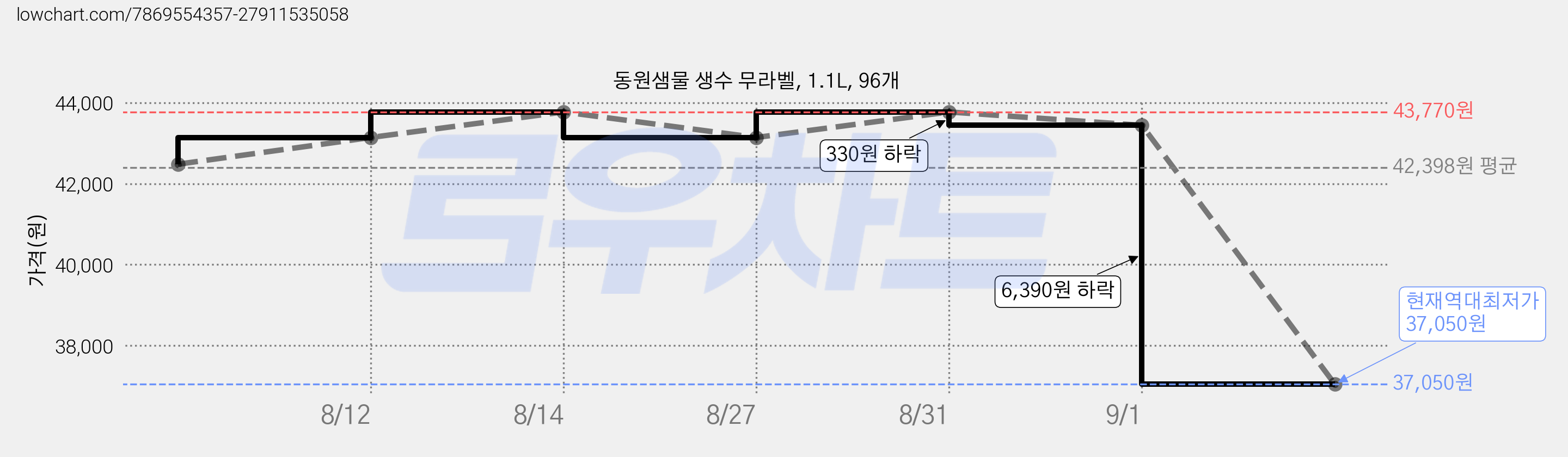 동원샘물 생수 무라벨, 1.1L, 96개 가격 변동 차트, 현재가 37,050원, 역대최저가