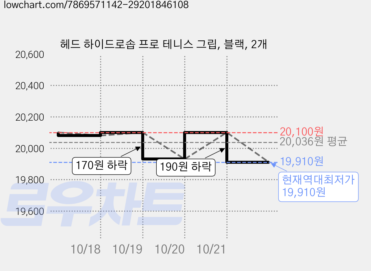 헤드 하이드로솝 프로 테니스 그립, 블랙, 2개 가격 변동 차트, 현재가 19,910원, 역대최저가