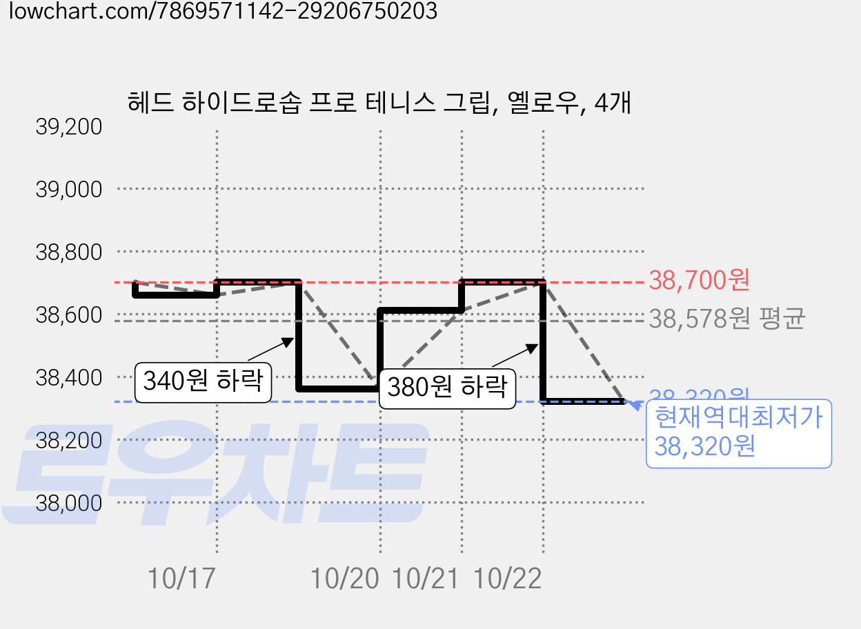 헤드 하이드로솝 프로 테니스 그립, 옐로우, 4개 가격 변동 차트, 현재가 38,320원, 역대최저가