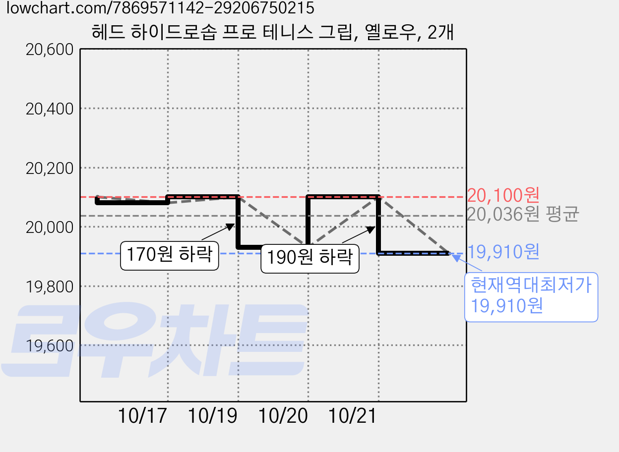 헤드 하이드로솝 프로 테니스 그립, 옐로우, 2개 가격 변동 차트, 현재가 19,910원, 역대최저가