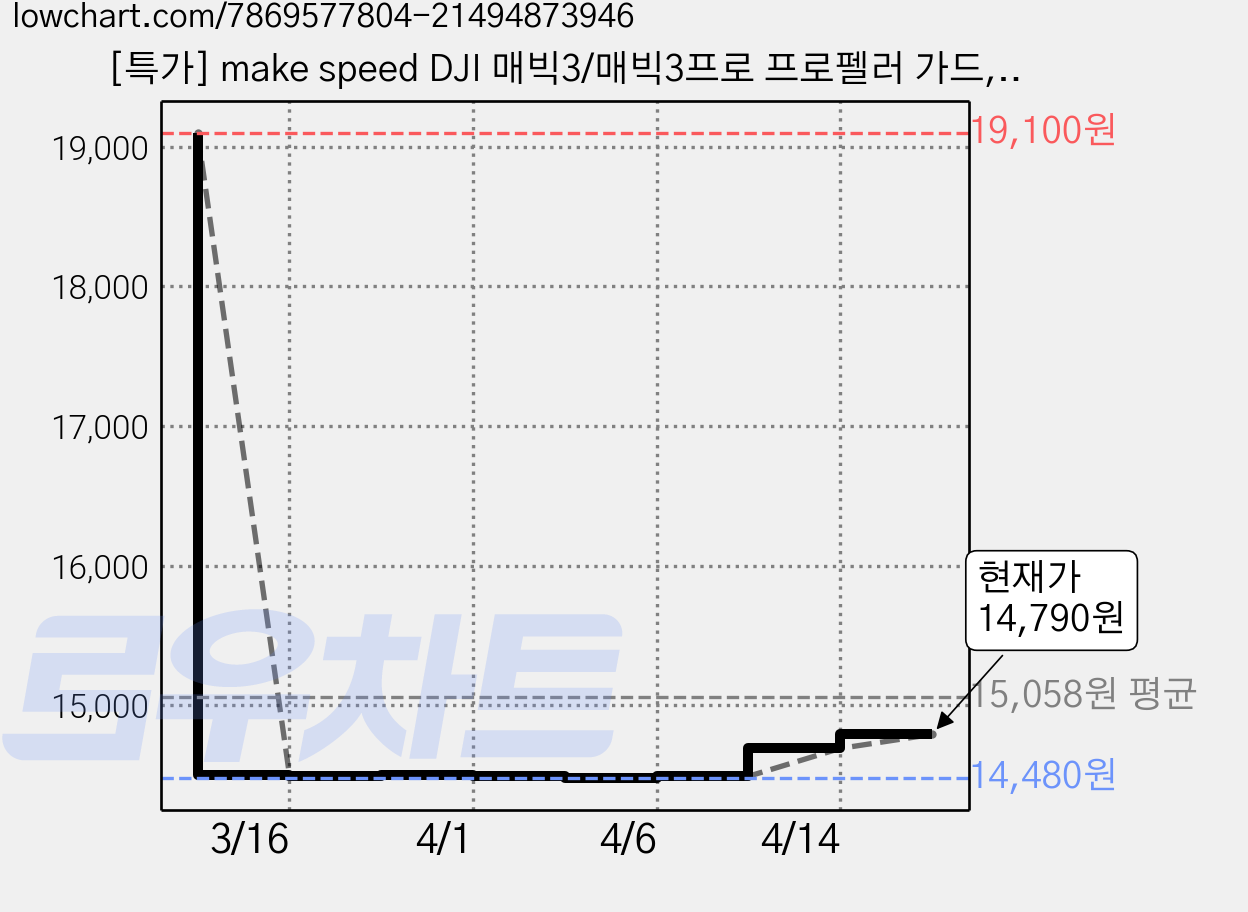 [특가] make speed DJI 매빅3/매빅3프로 프로펠러 가드, 1개, 진그레이 가격 변동 차트, 현재가 14,790원, 관측 최저가 14,480원