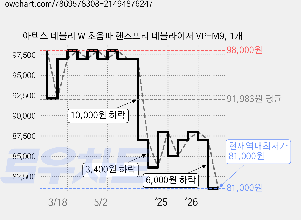 아텍스 네블리 W 초음파 핸즈프리 네블라이저 VP-M9, 1개 가격 변동 차트, 현재가 81,000원, 역대최저가
