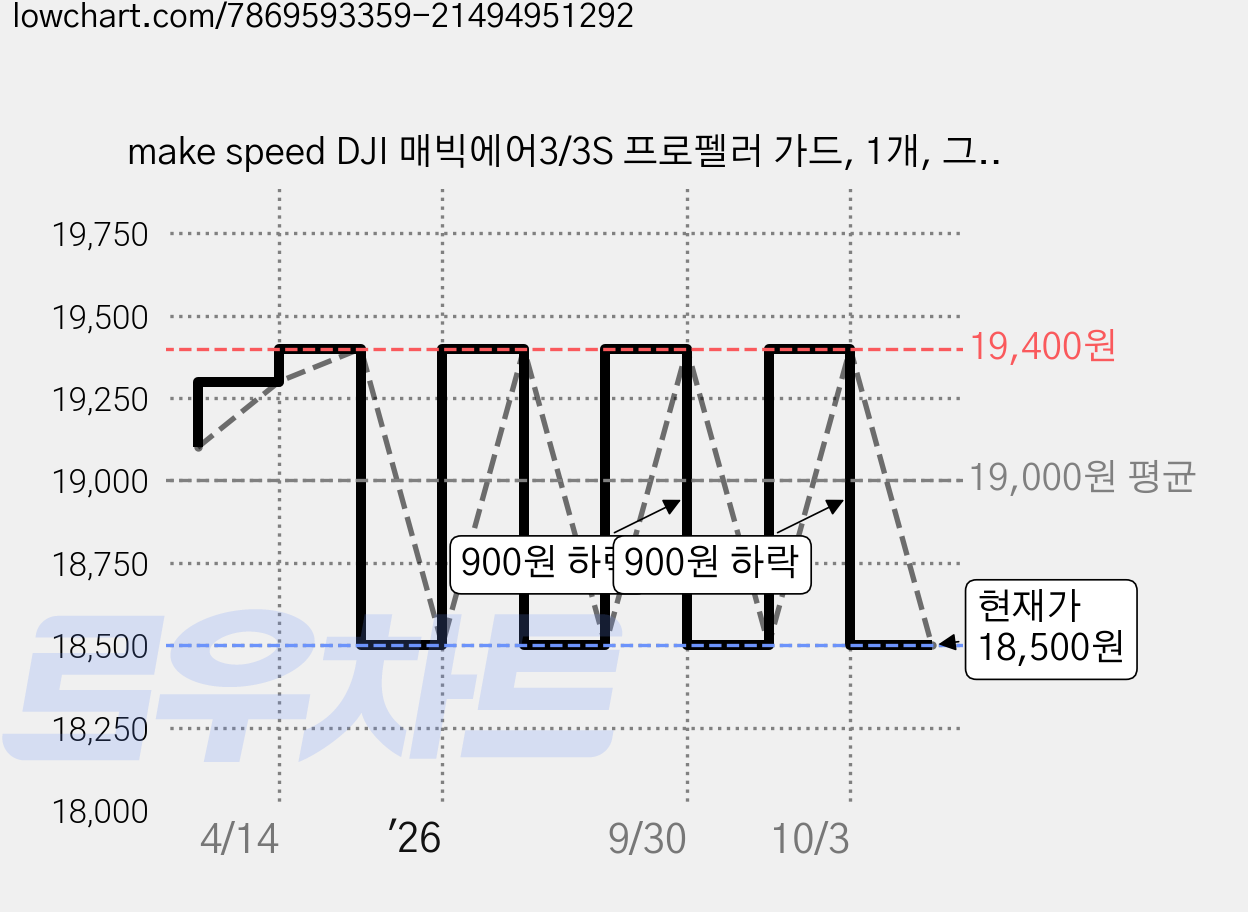 make speed DJI 매빅에어3/3S 프로펠러 가드, 1개, 그레이 가격 변동 차트, 현재가 18,500원, 관측 최저가 18,400원