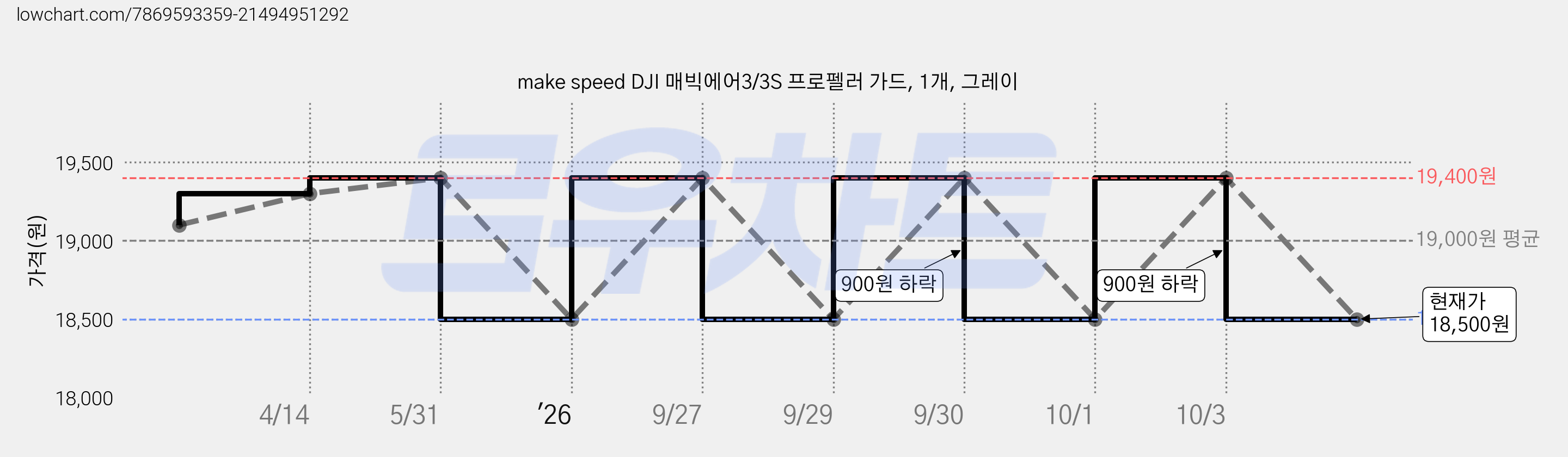 make speed DJI 매빅에어3/3S 프로펠러 가드, 1개, 그레이 가격 변동 차트, 현재가 18,500원, 관측 최저가 18,400원