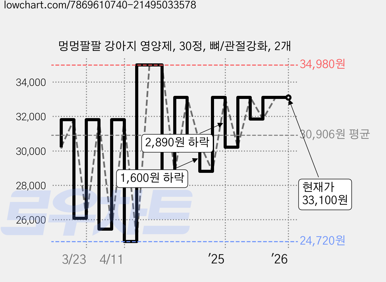 멍멍팔팔 강아지 영양제, 30정, 뼈/관절강화, 2개 가격 변동 차트, 현재가 33,100원, 관측 최저가 24,720원