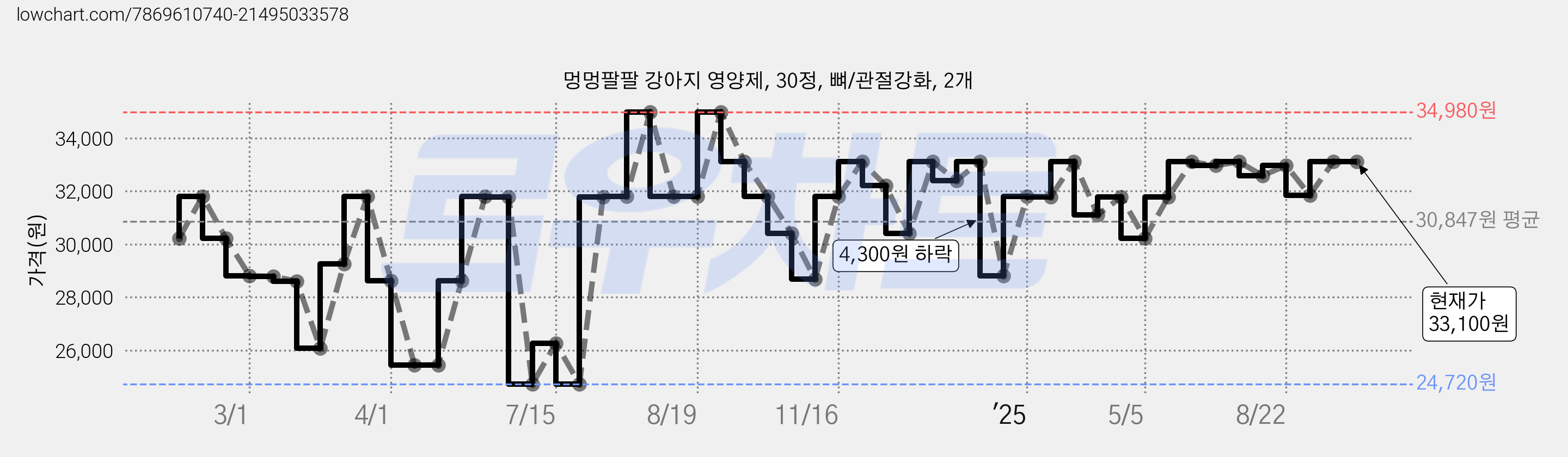 멍멍팔팔 강아지 영양제, 30정, 뼈/관절강화, 2개 가격 변동 차트, 현재가 33,100원, 관측 최저가 24,720원
