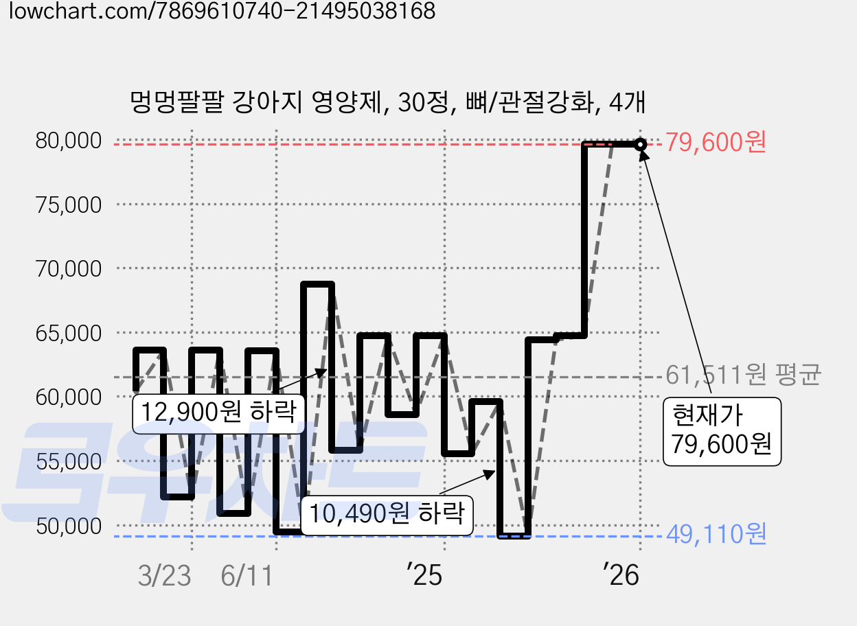멍멍팔팔 강아지 영양제, 30정, 뼈/관절강화, 4개 가격 변동 차트, 현재가 79,600원, 관측 최저가 49,110원