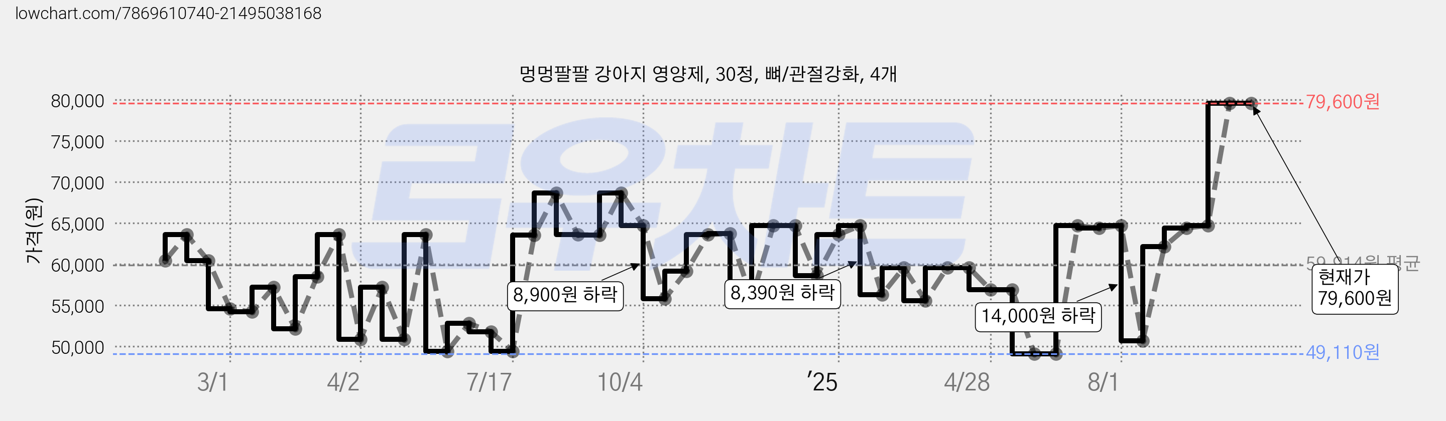 멍멍팔팔 강아지 영양제, 30정, 뼈/관절강화, 4개 가격 변동 차트, 현재가 79,600원, 관측 최저가 49,110원