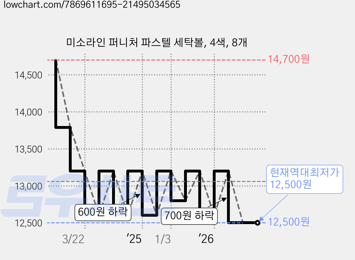미소라인 퍼니처 파스텔 세탁볼, 4색, 8개 가격 변동 차트, 현재가 12,500원, 역대최저가