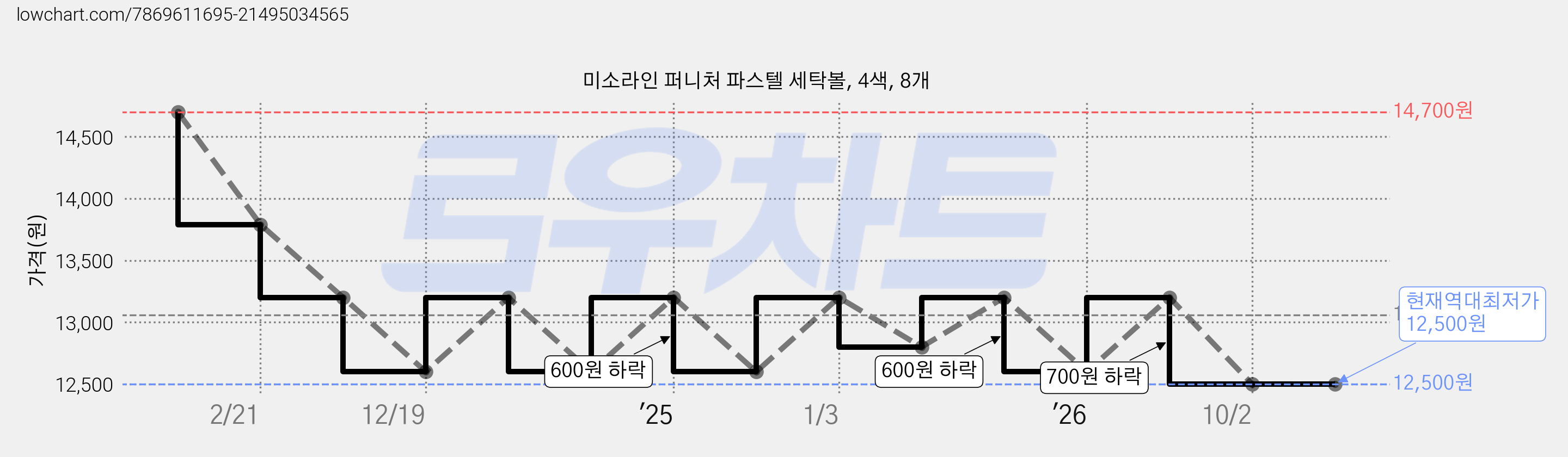 미소라인 퍼니처 파스텔 세탁볼, 4색, 8개 가격 변동 차트, 현재가 12,500원, 역대최저가