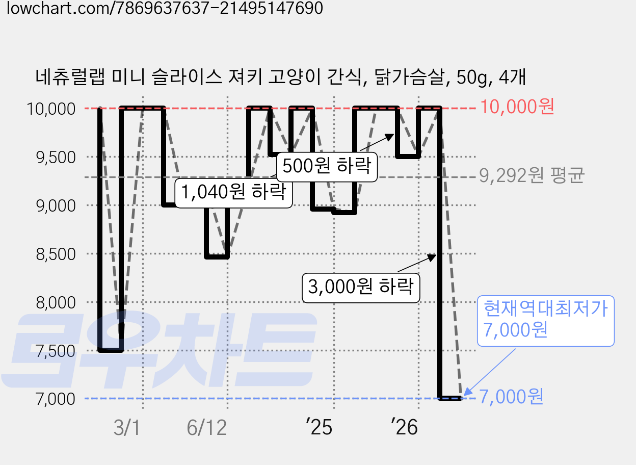 네츄럴랩 미니 슬라이스 져키 고양이 간식, 닭가슴살, 50g, 4개 가격 변동 차트, 현재가 7,000원, 역대최저가