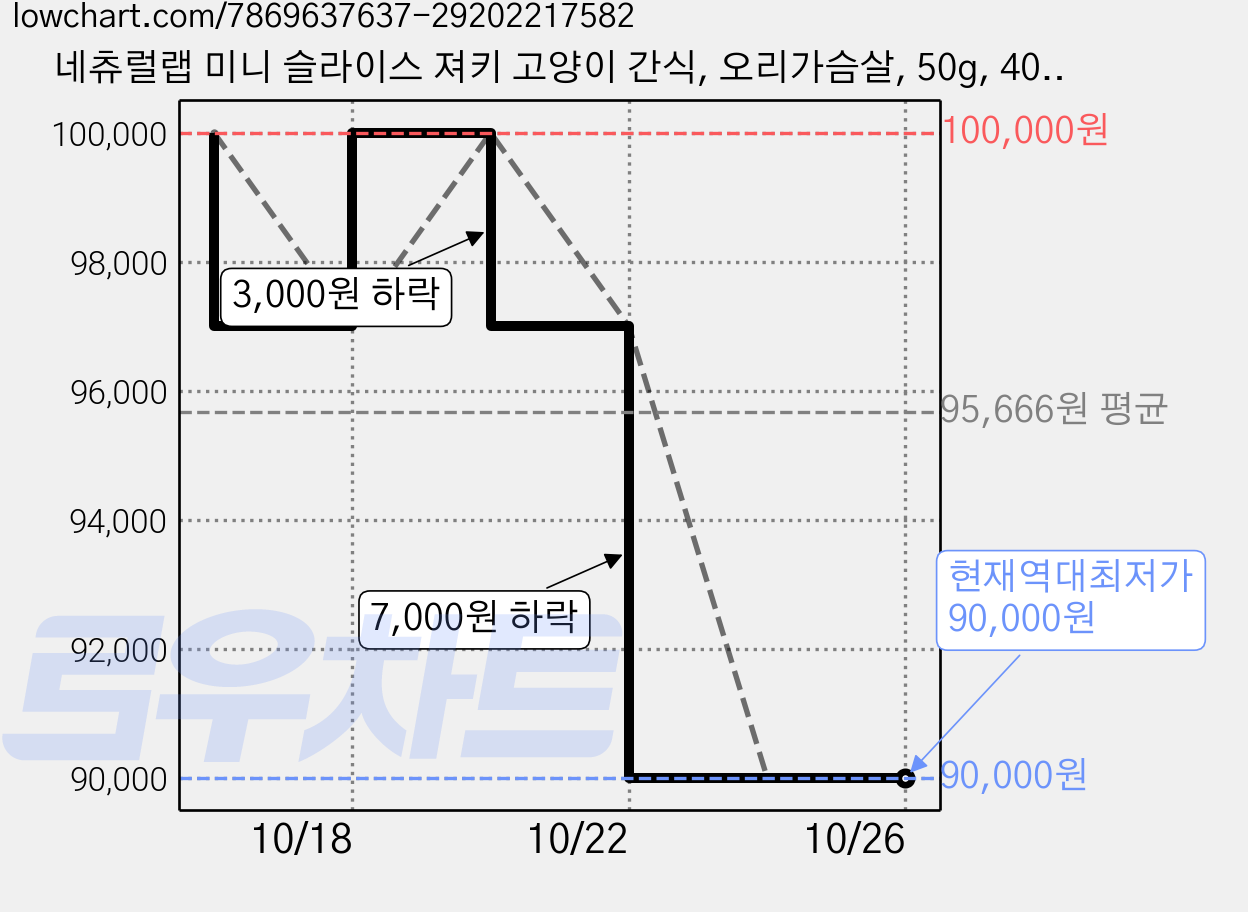 네츄럴랩 미니 슬라이스 져키 고양이 간식, 오리가슴살, 50g, 40개 가격 변동 차트, 현재가 90,000원, 역대최저가