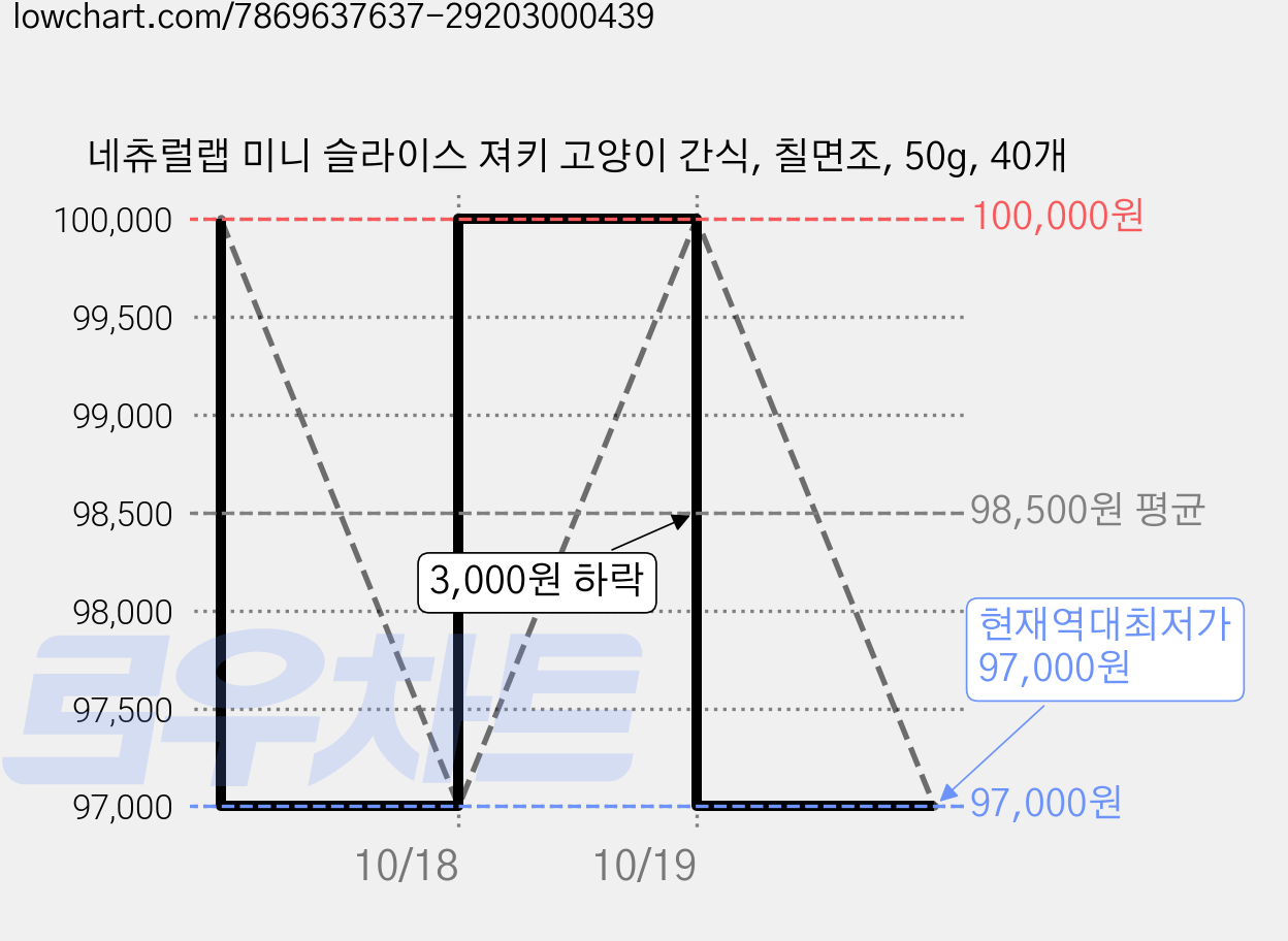 네츄럴랩 미니 슬라이스 져키 고양이 간식, 칠면조, 50g, 40개 가격 변동 차트, 현재가 97,000원, 역대최저가
