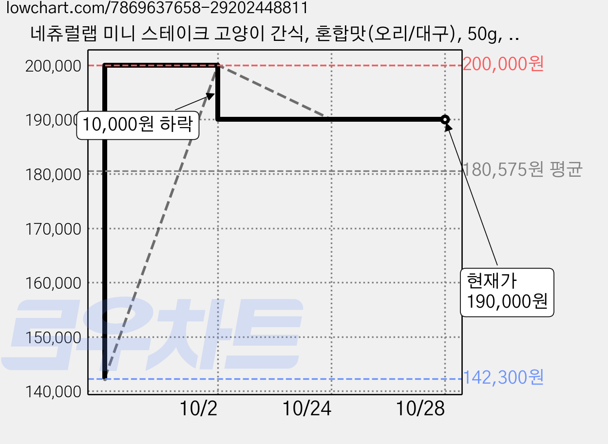 네츄럴랩 미니 스테이크 고양이 간식, 혼합맛(오리/대구), 50g, 80개 가격 변동 차트, 현재가 190,000원, 관측 최저가 142,300원