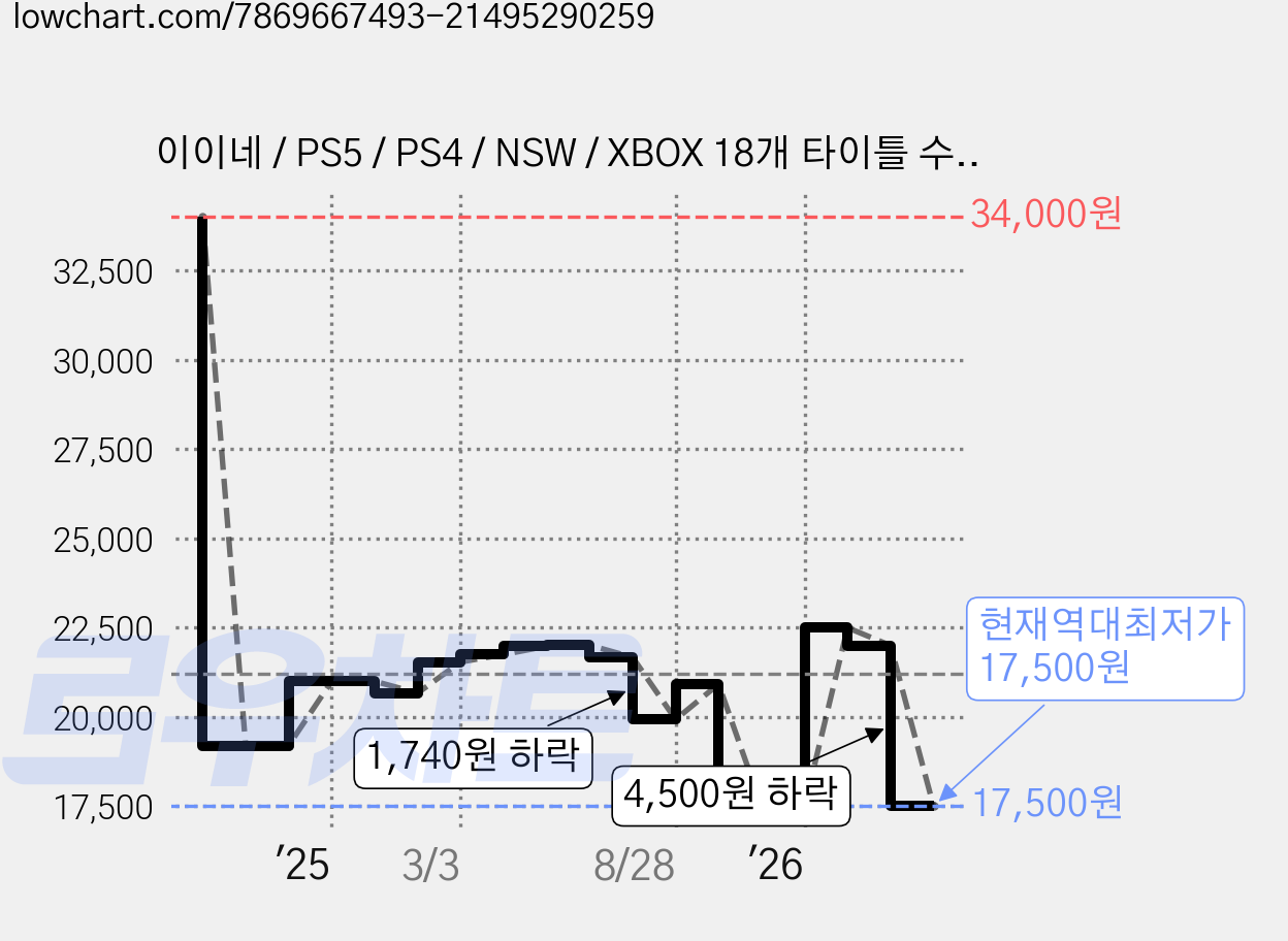 이이네 / PS5 / PS4 / NSW / XBOX 18개 타이틀 수납장 게임패드 멀티 스탠드, 1개, 화이트 가격 변동 차트, 현재가 17,500원, 역대최저가