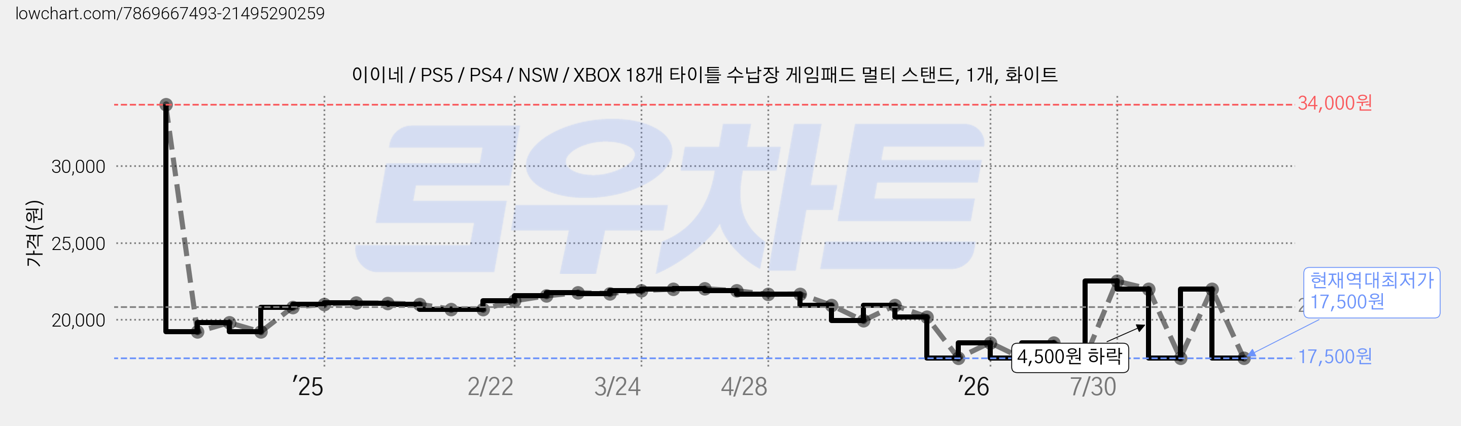 이이네 / PS5 / PS4 / NSW / XBOX 18개 타이틀 수납장 게임패드 멀티 스탠드, 1개, 화이트 가격 변동 차트, 현재가 17,500원, 역대최저가