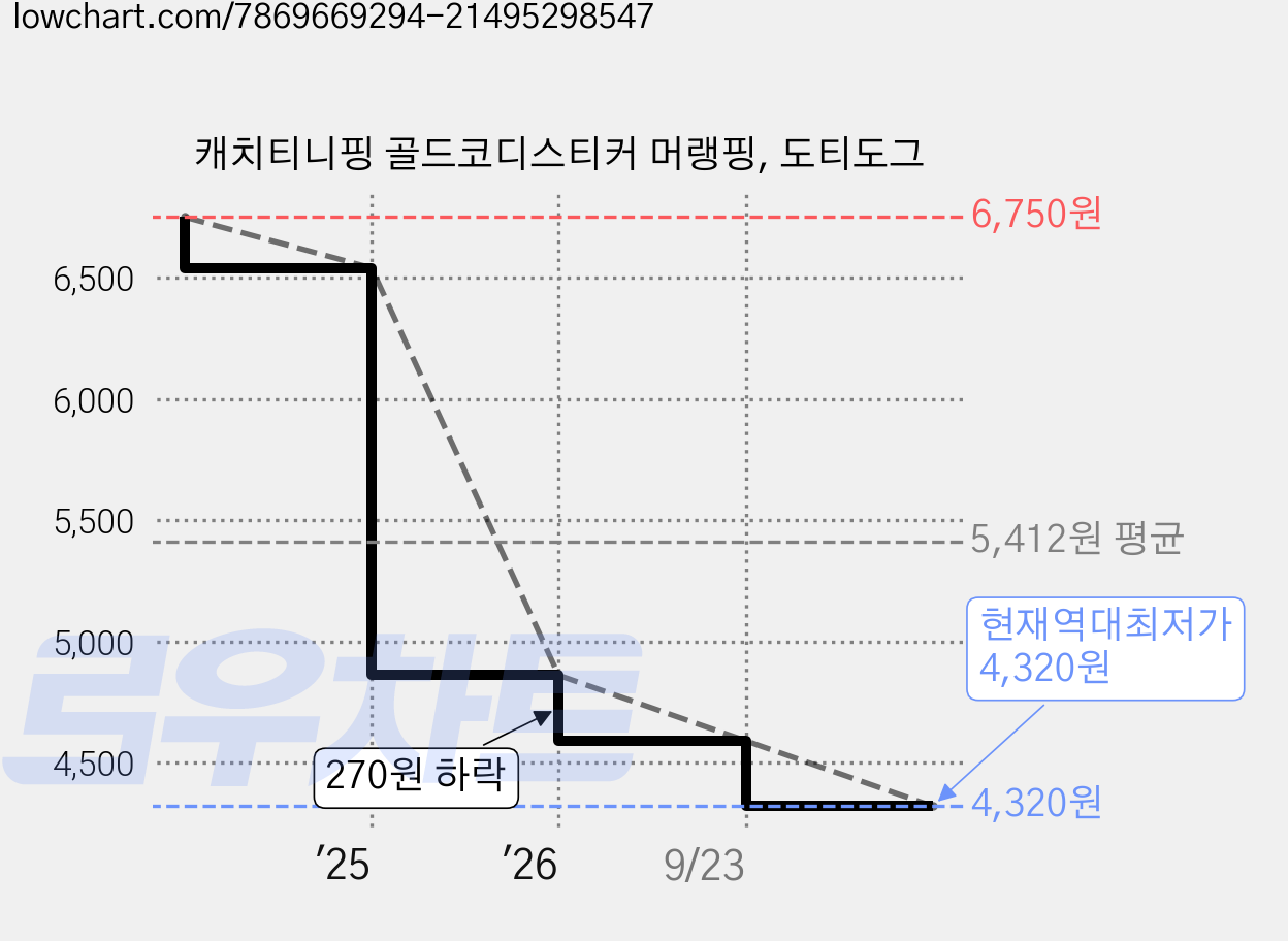 캐치티니핑 골드코디스티커 머랭핑, 도티도그 가격 변동 차트, 현재가 4,320원, 역대최저가