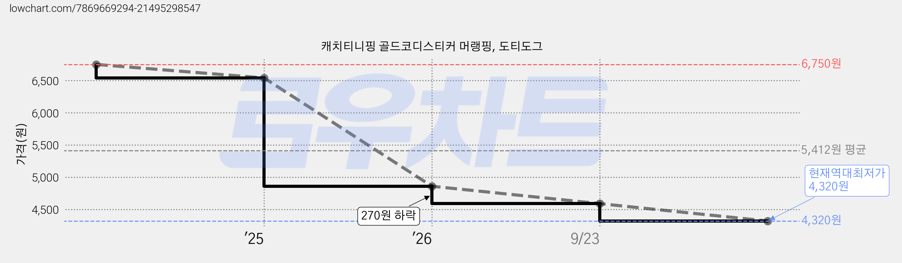 캐치티니핑 골드코디스티커 머랭핑, 도티도그 가격 변동 차트, 현재가 4,320원, 역대최저가