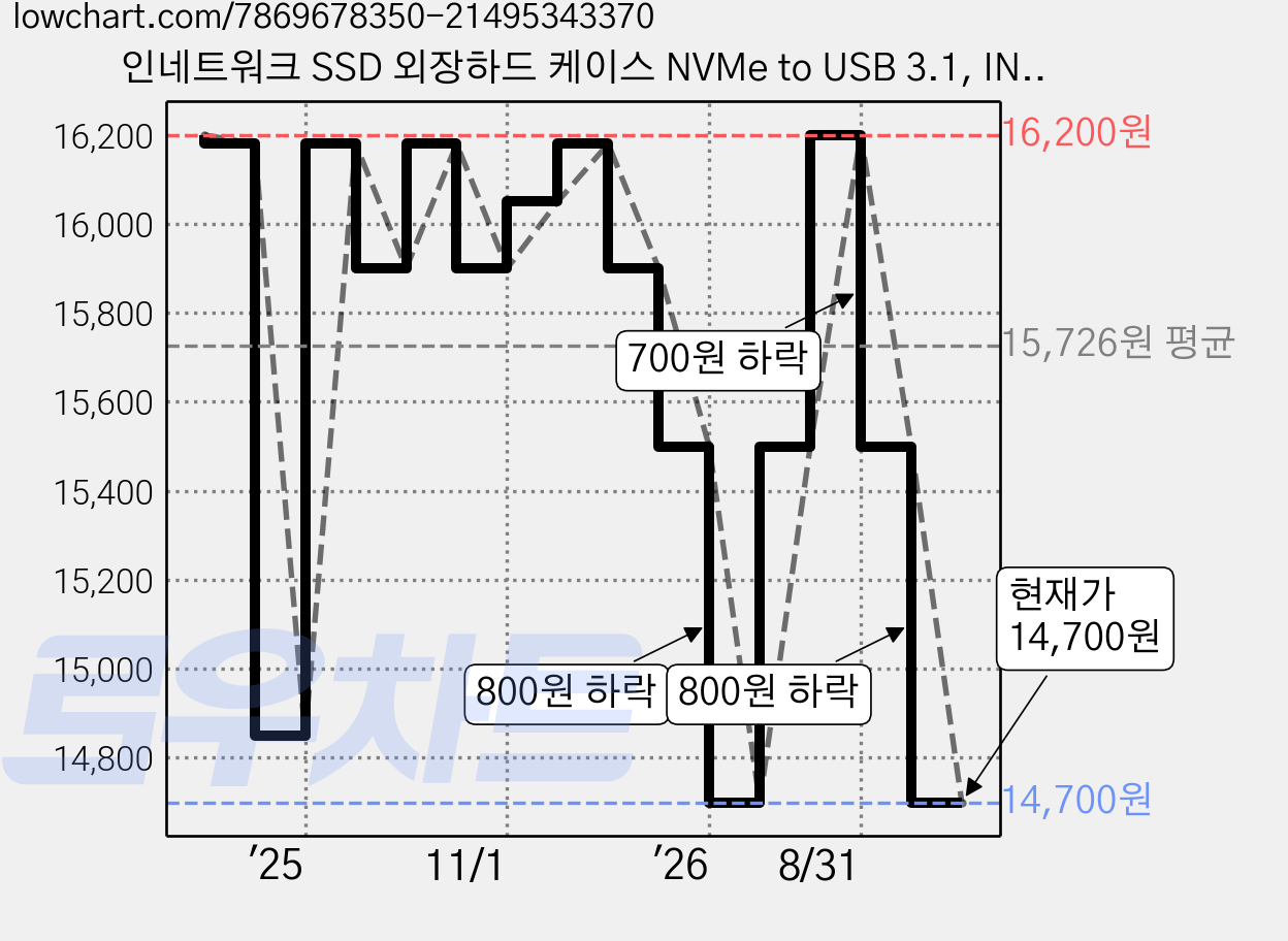 인네트워크 SSD 외장하드 케이스 NVMe to USB 3.1, IN-SSDM2A(블랙), 1개 가격 변동 차트, 현재가 14,700원, 관측 최저가 13,200원