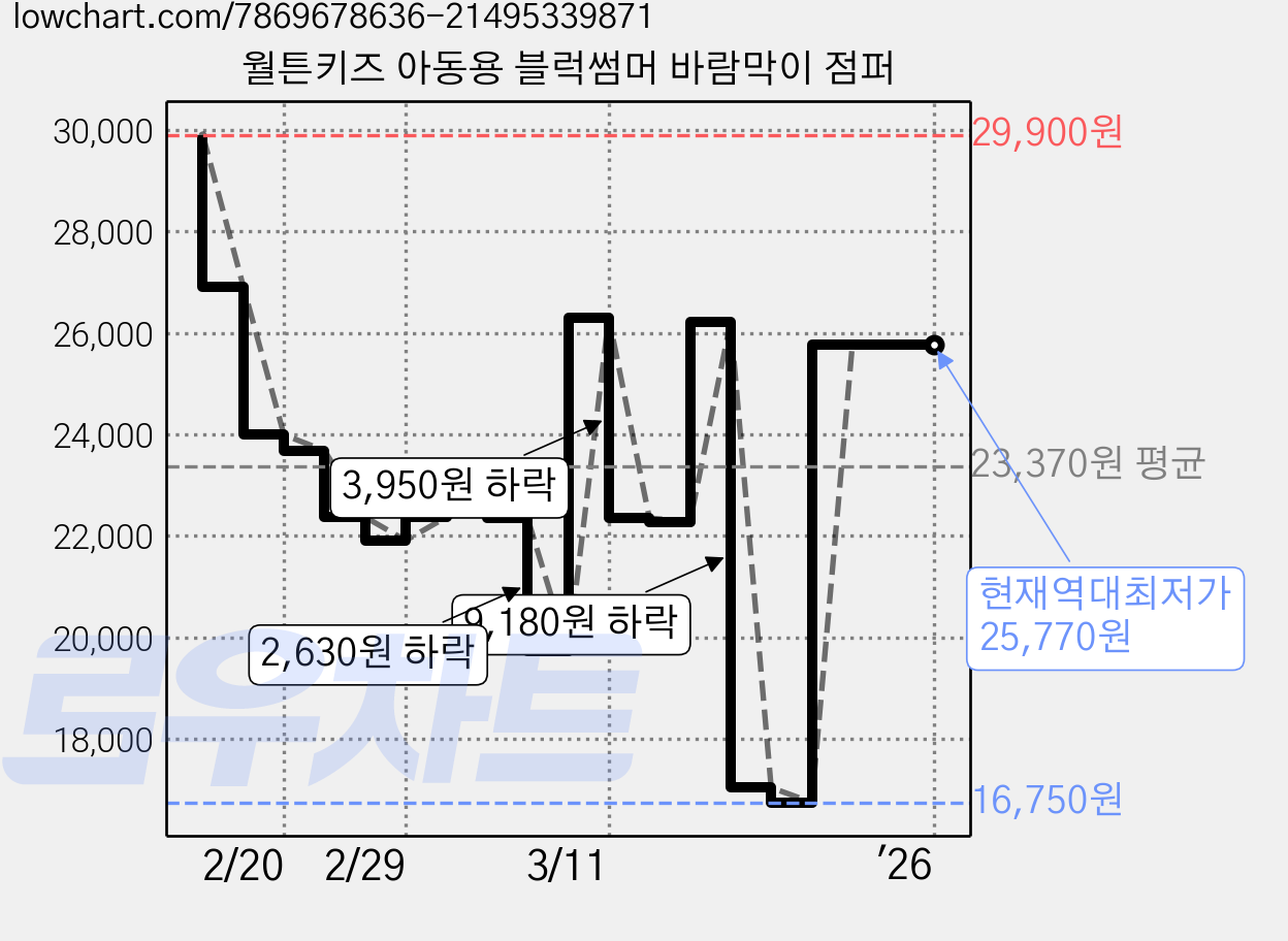 월튼키즈 아동용 블럭썸머 바람막이 점퍼 가격 변동 차트, 현재가 25,770원, 역대최저가