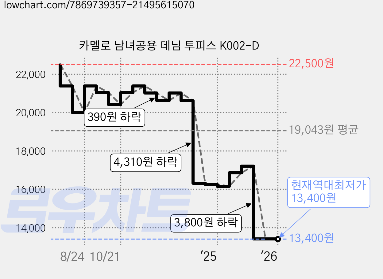 카멜로 남녀공용 데님 투피스 K002-D 가격 변동 차트, 현재가 13,400원, 역대최저가
