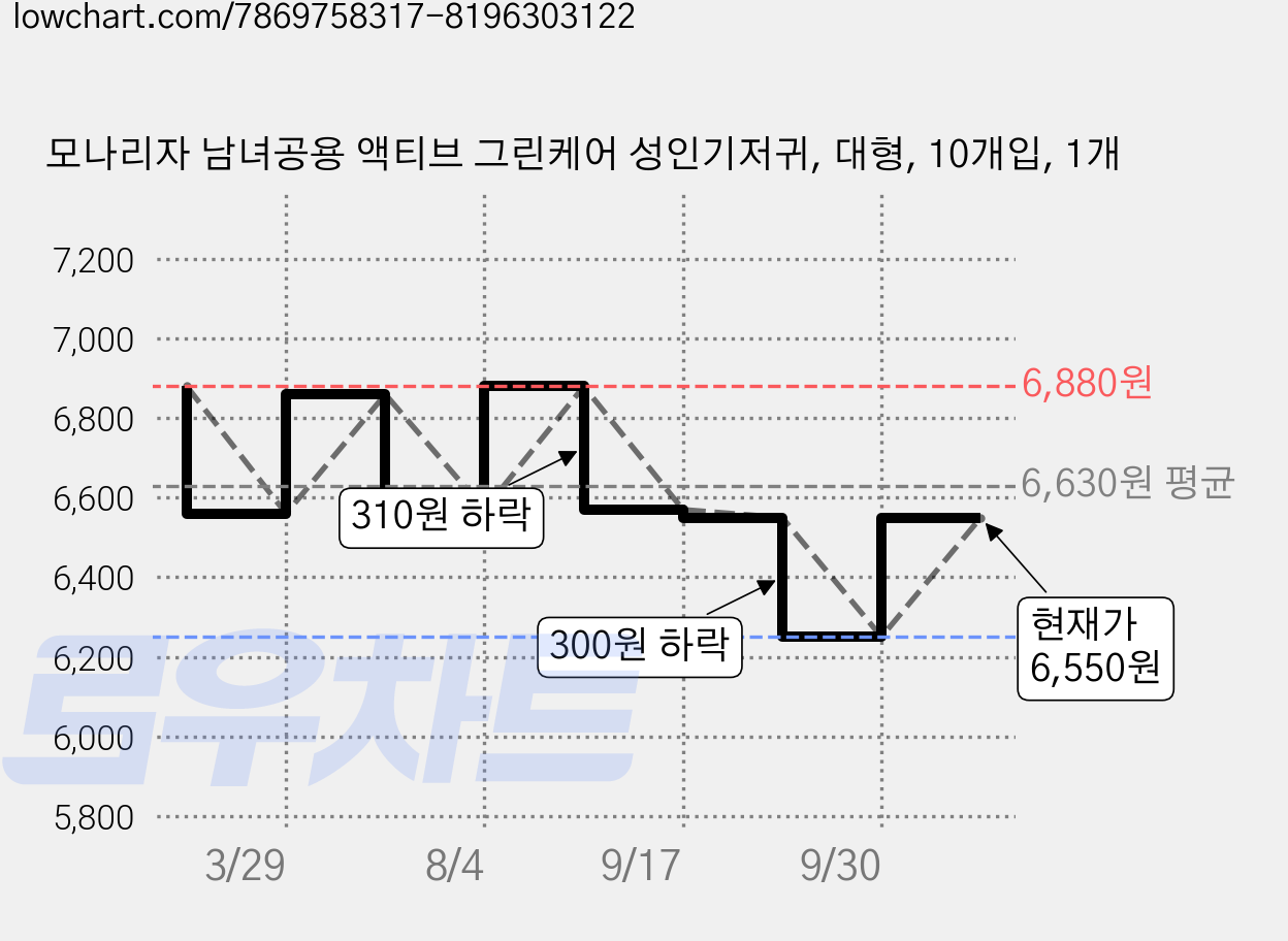 모나리자 남녀공용 액티브 그린케어 성인기저귀, 대형, 10개입, 1개 가격 변동 차트, 현재가 6,550원, 관측 최저가 6,250원