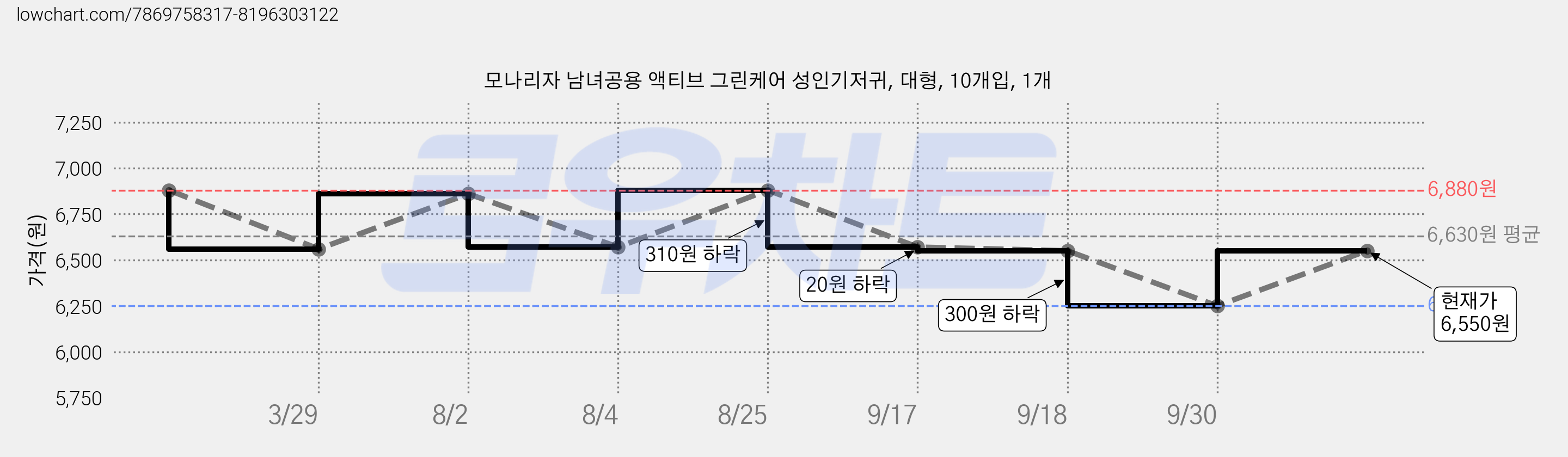 모나리자 남녀공용 액티브 그린케어 성인기저귀, 대형, 10개입, 1개 가격 변동 차트, 현재가 6,550원, 관측 최저가 6,250원