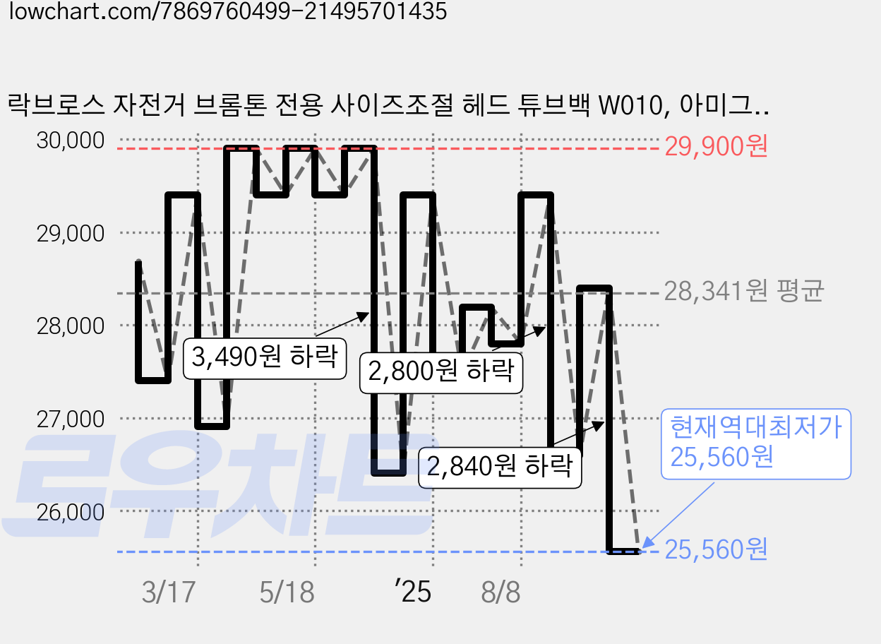 락브로스 자전거 브롬톤 전용 사이즈조절 헤드 튜브백 W010, 아미그린, 1개 가격 변동 차트, 현재가 25,560원, 역대최저가
