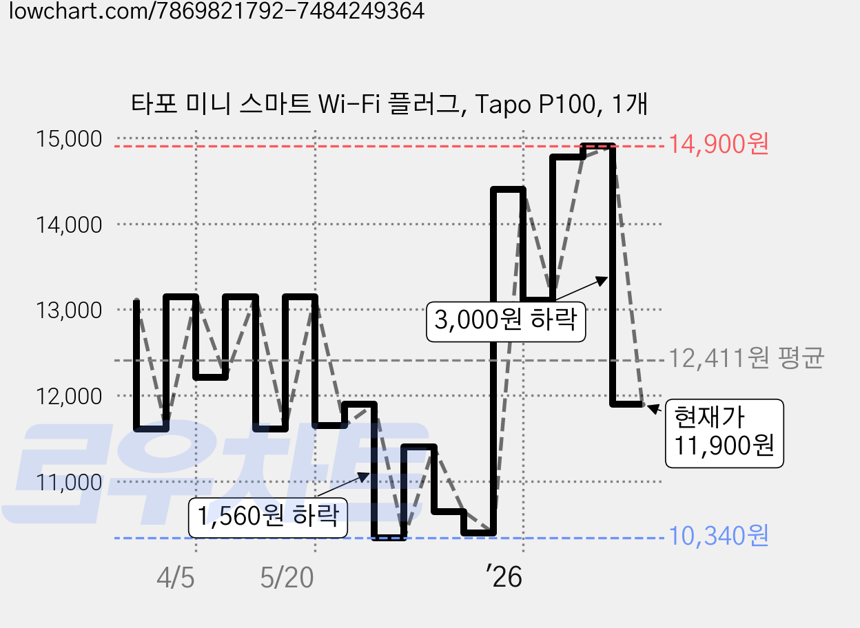 타포 미니 스마트 Wi-Fi 플러그, Tapo P100, 1개 가격 변동 차트, 현재가 11,900원, 관측 최저가 10,340원