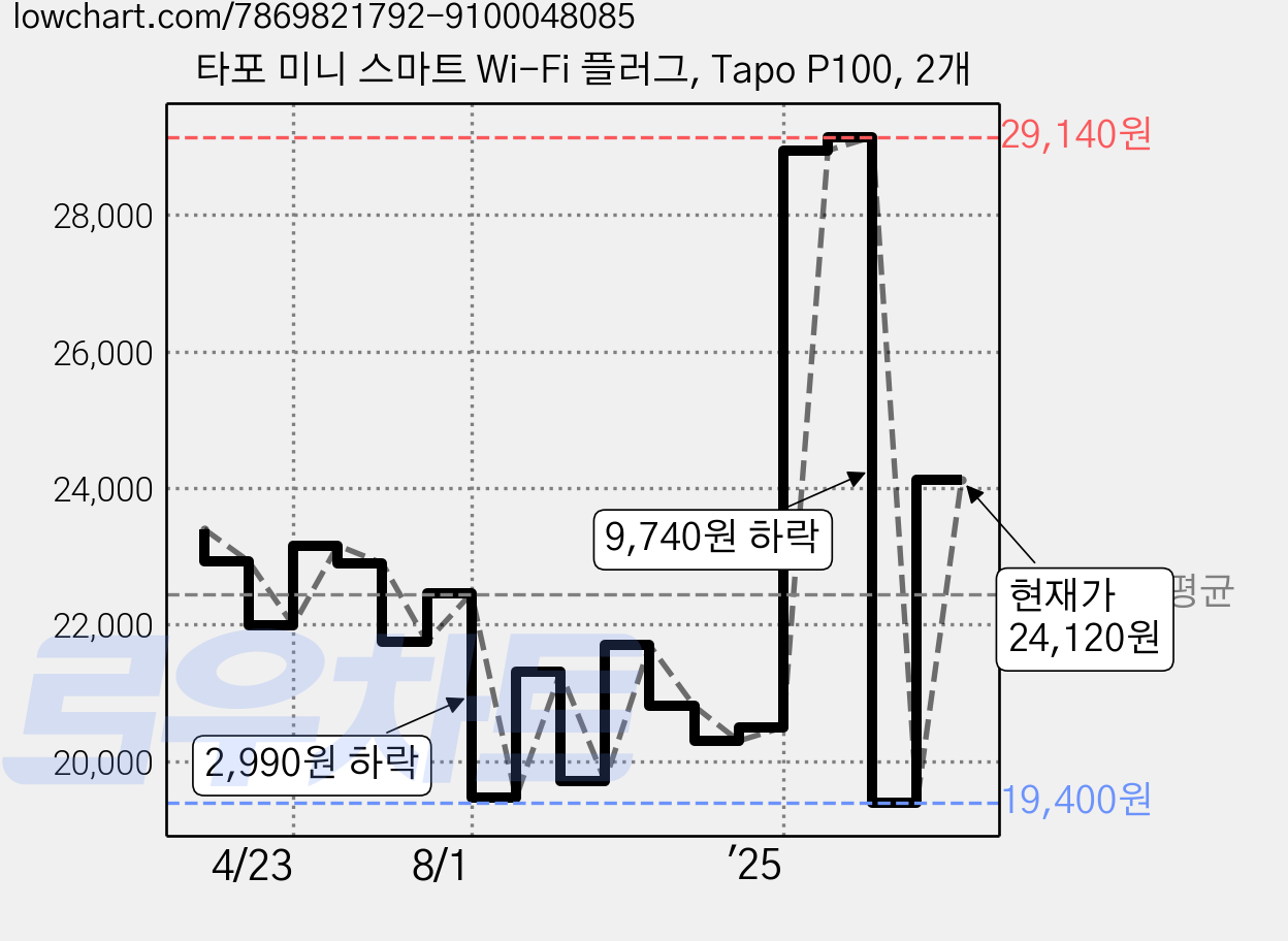 타포 미니 스마트 Wi-Fi 플러그, Tapo P100, 2개 가격 변동 차트, 현재가 24,120원, 관측 최저가 19,280원