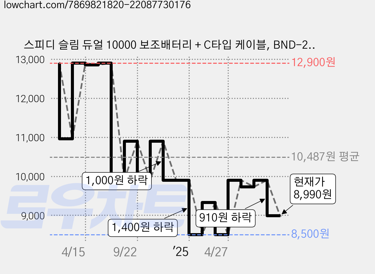 스피디 슬림 듀얼 10000 보조배터리 + C타입 케이블, BND-2PCPPB100A, 블랙 가격 변동 차트, 현재가 8,990원, 관측 최저가 8,500원