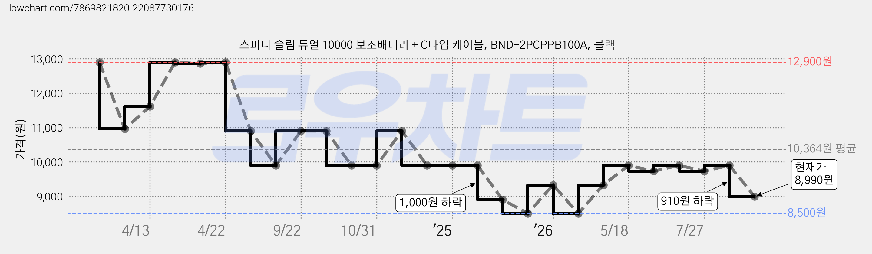 스피디 슬림 듀얼 10000 보조배터리 + C타입 케이블, BND-2PCPPB100A, 블랙 가격 변동 차트, 현재가 8,990원, 관측 최저가 8,500원