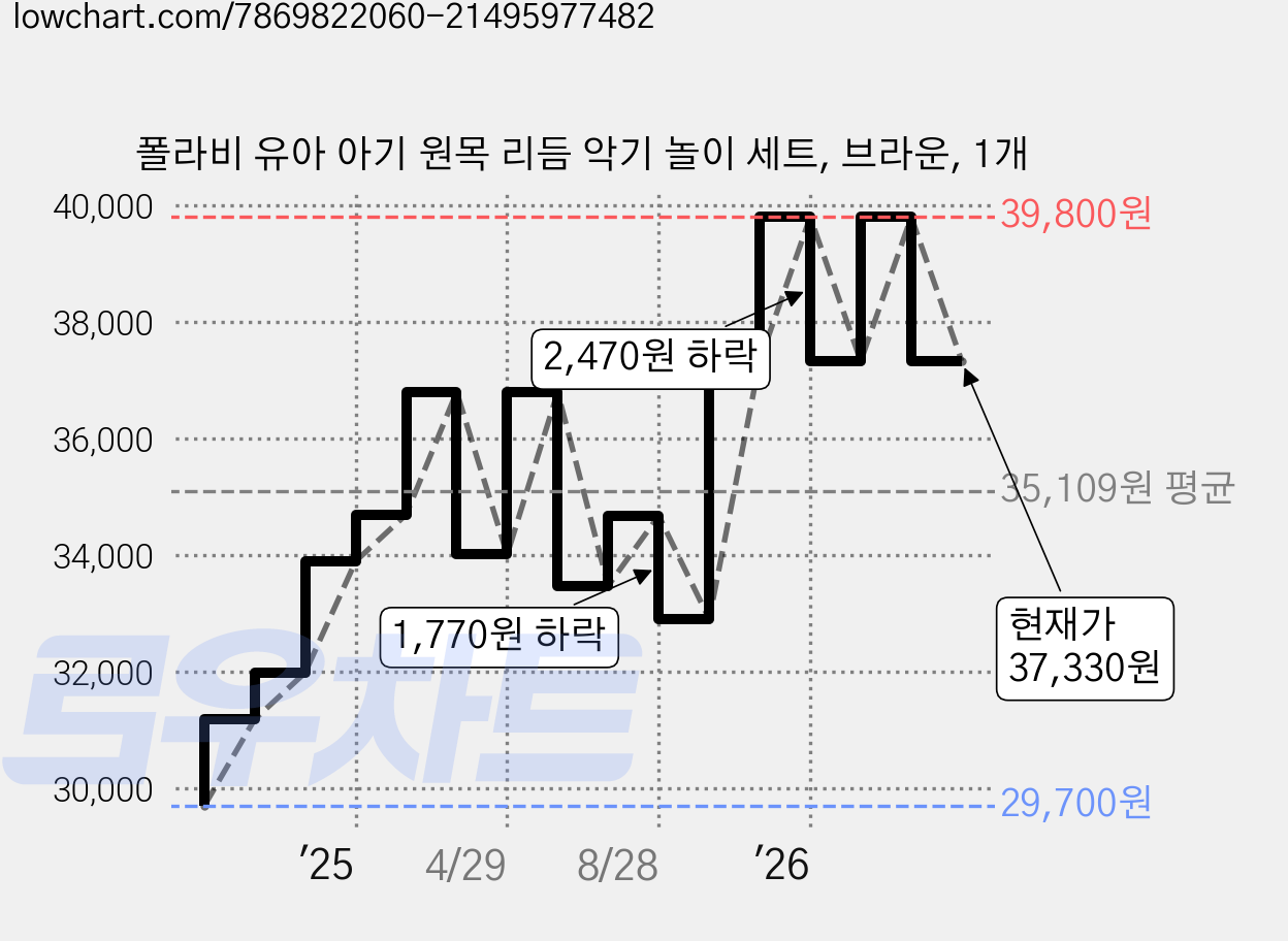폴라비 유아 아기 원목 리듬 악기 놀이 세트, 브라운, 1개 가격 변동 차트, 현재가 37,330원, 관측 최저가 29,700원