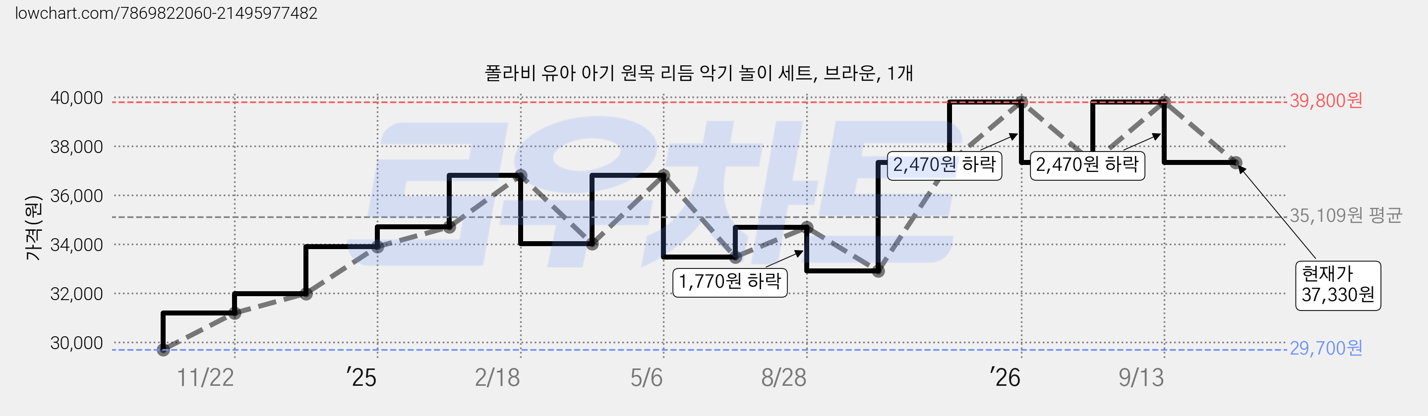폴라비 유아 아기 원목 리듬 악기 놀이 세트, 브라운, 1개 가격 변동 차트, 현재가 37,330원, 관측 최저가 29,700원