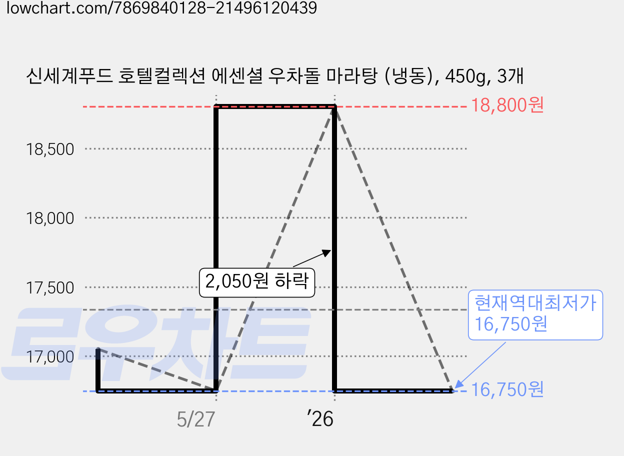 신세계푸드 호텔컬렉션 에센셜 우차돌 마라탕 (냉동), 450g, 3개 가격 변동 차트, 현재가 16,750원, 역대최저가