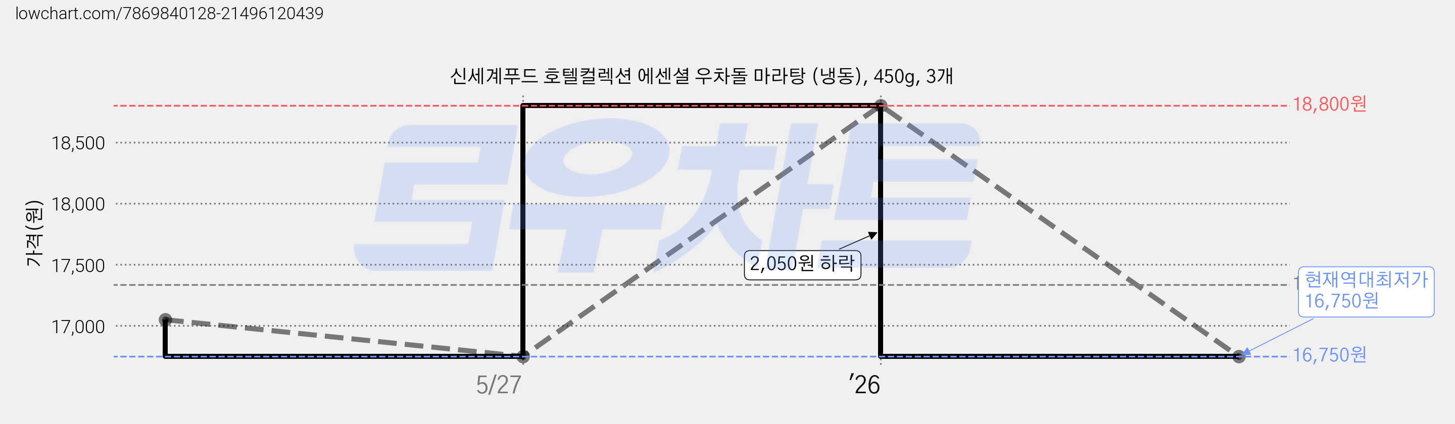 신세계푸드 호텔컬렉션 에센셜 우차돌 마라탕 (냉동), 450g, 3개 가격 변동 차트, 현재가 16,750원, 역대최저가