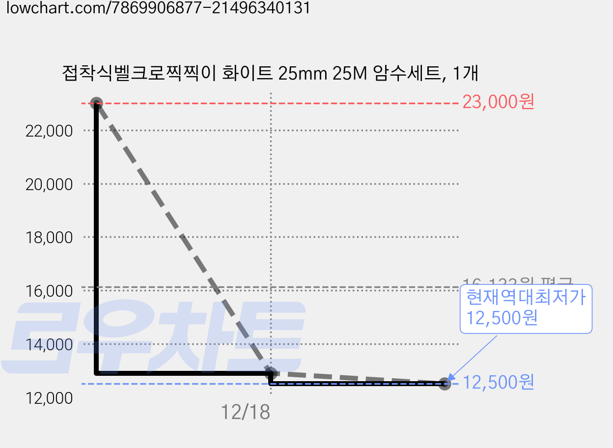접착식벨크로찍찍이 화이트 25mm 25M 암수세트, 1개 가격 변동 차트, 현재가 12,500원, 역대최저가