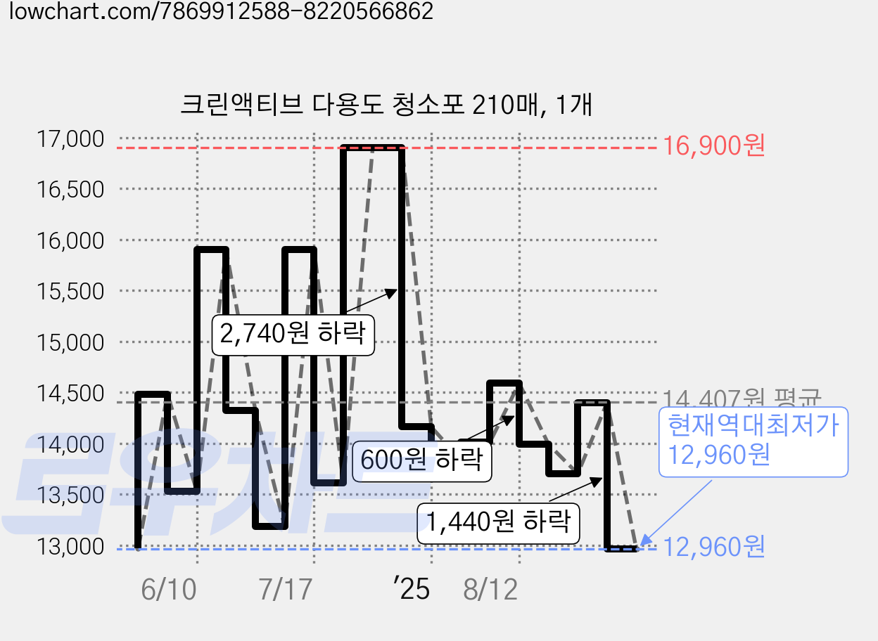 크린액티브 다용도 청소포 210매, 1개 가격 변동 차트, 현재가 12,960원, 역대최저가