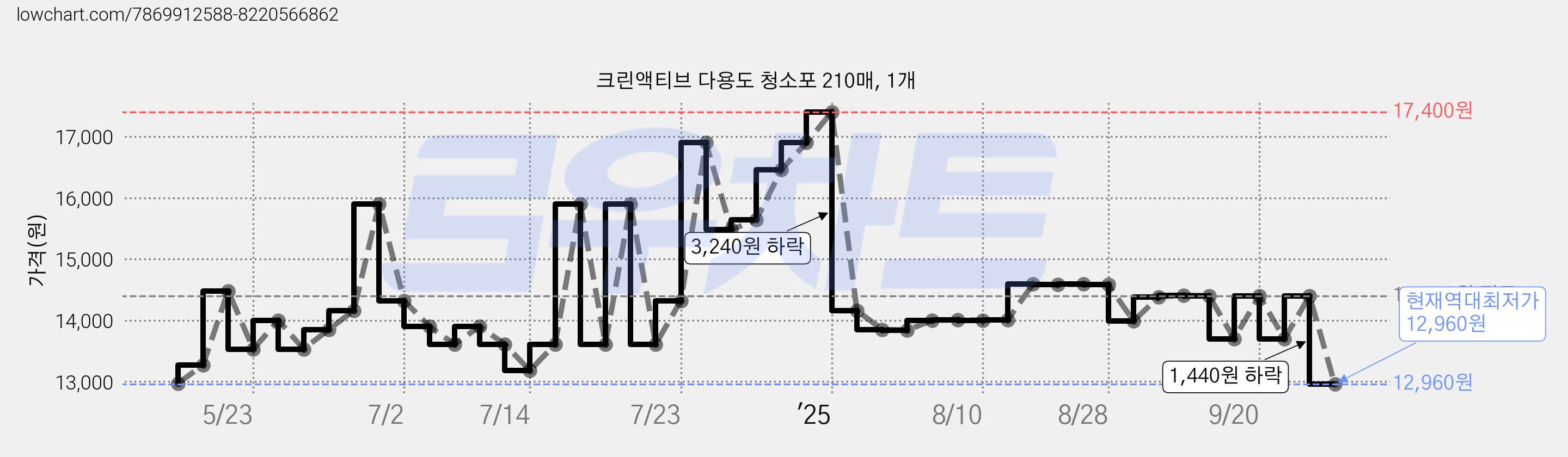크린액티브 다용도 청소포 210매, 1개 가격 변동 차트, 현재가 12,960원, 역대최저가