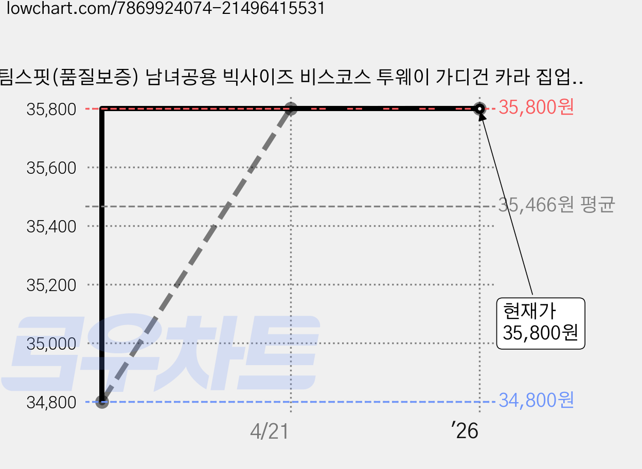 팀스핏(품질보증) 남녀공용 빅사이즈 비스코스 투웨이 가디건 카라 집업 니트 오버핏 3컬러 기계세탁가능 가격 변동 차트, 현재가 35,800원, 역대최저가