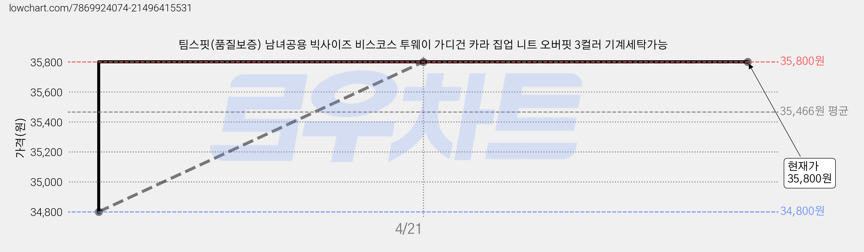 팀스핏(품질보증) 남녀공용 빅사이즈 비스코스 투웨이 가디건 카라 집업 니트 오버핏 3컬러 기계세탁가능 가격 변동 차트, 현재가 35,800원, 역대최저가