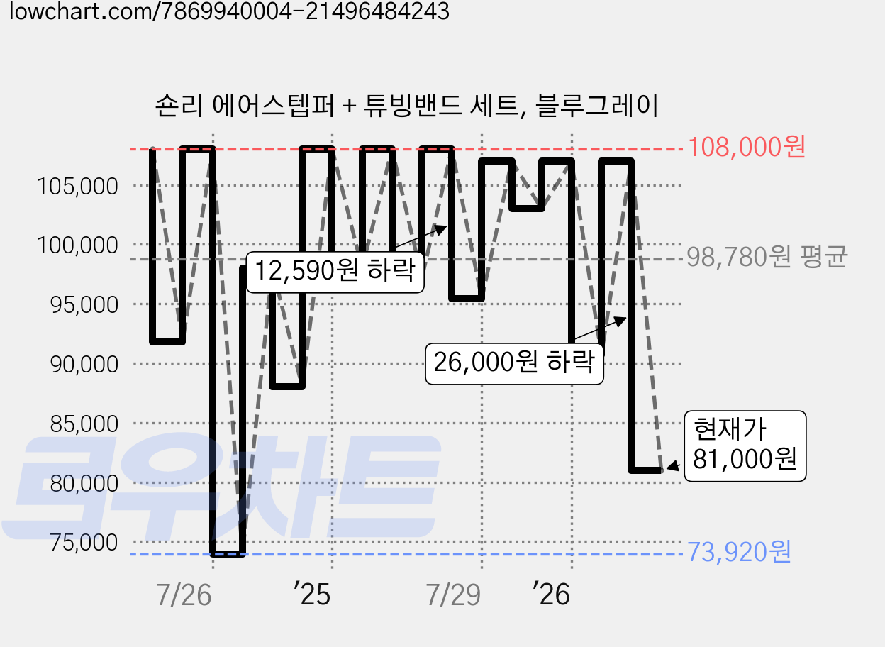 숀리 에어스텝퍼 + 튜빙밴드 세트, 블루그레이 가격 변동 차트, 현재가 81,000원, 관측 최저가 73,920원