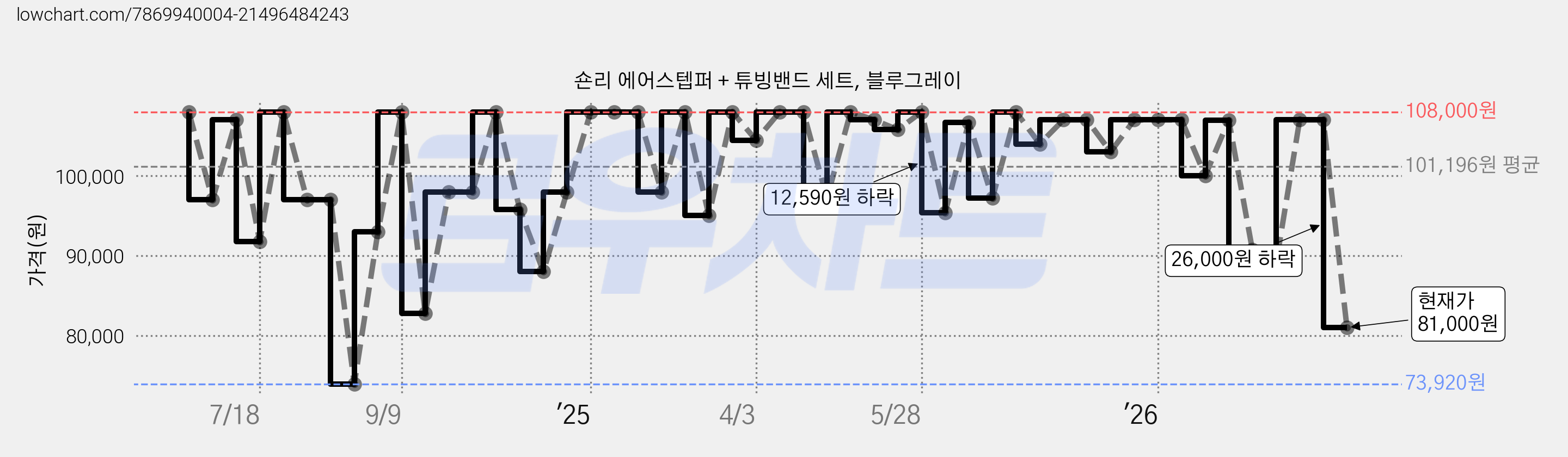 숀리 에어스텝퍼 + 튜빙밴드 세트, 블루그레이 가격 변동 차트, 현재가 81,000원, 관측 최저가 73,920원